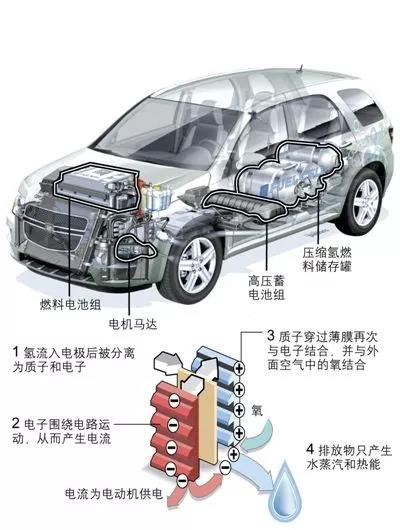 
除了空壓機,氫燃料電池汽車產業化還差什么 ？