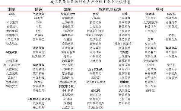 
除了空壓機,氫燃料電池汽車產業化還差什么 ？
