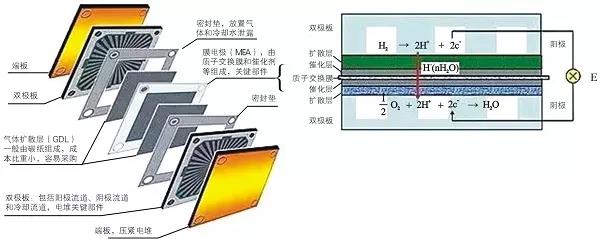 
除了空壓機,氫燃料電池汽車產業化還差什么 ？