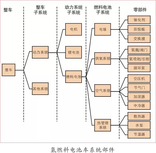 
除了空壓機,氫燃料電池汽車產業化還差什么 ？