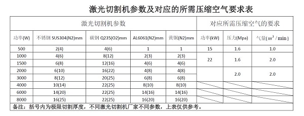 
如何選擇激光切割機配套的空壓機？