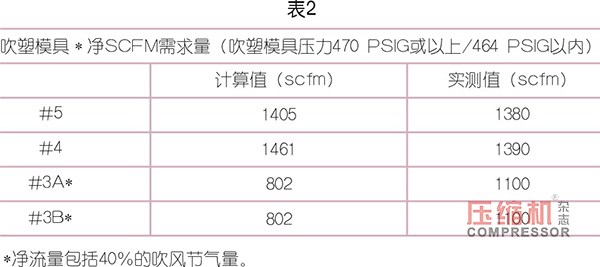 
PET 吹塑填充裝置用壓縮機選型優化探索