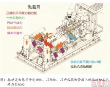 
往復壓縮機脈動和振動分析控制研究