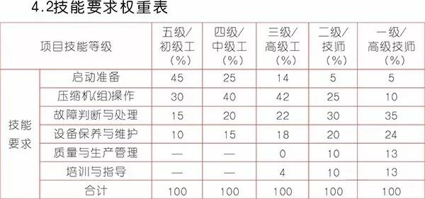 《壓縮機操作工》國家標準出來了，看看你能評第幾級？